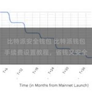 比特派安全钱包 比特派钱包手续费设置教程，省钱又安全